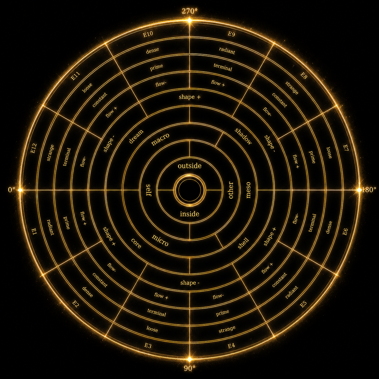 Large square diagram showing the Elemental divisions of the circle.